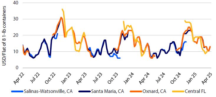 Line graph of strawberry shipping-point prices (Apr 2022–Apr 2025) by district: Salinas-Watsonville, Santa Maria, Oxnard, and Central FL, in USD per flat.