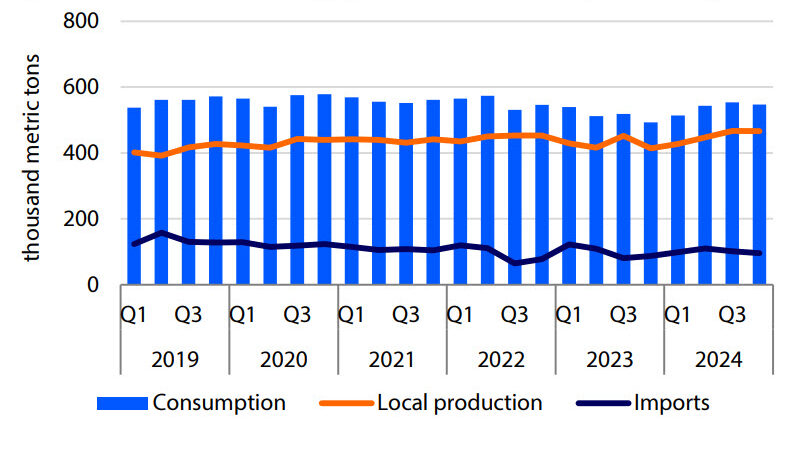 South African supply sees more local output, less imports