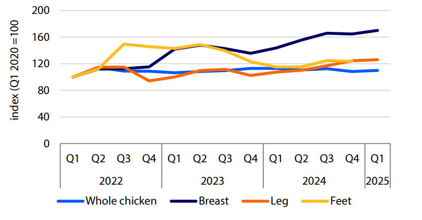 Chicken trade prices: Robust breast meat prices