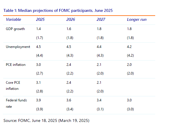 Table 1: Median projections of FOMC participants, June 2025