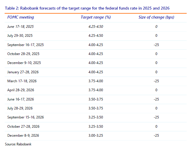 Table 2: Rabobank forecasts of the target range for the federal funds rate in 2025 and 2026