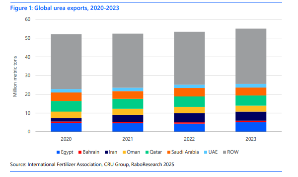 Global urea exports, 2020-2023