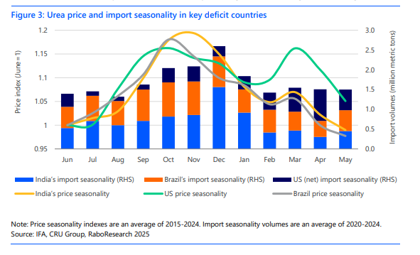 Urea price and import seasonality in key deficit countries