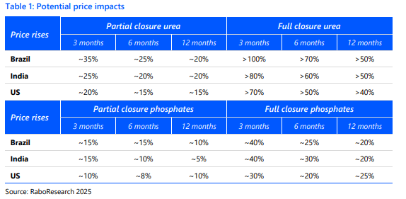 Table1: Potential price impacts